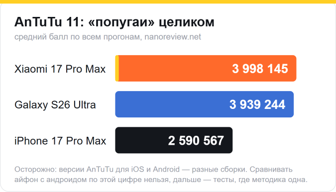 AnTuTu 11: Xiaomi 17 Pro Max — 3 998 145 баллов, Galaxy S26 Ultra — 3 939 244, iPhone 17 Pro Max — 2 590 567