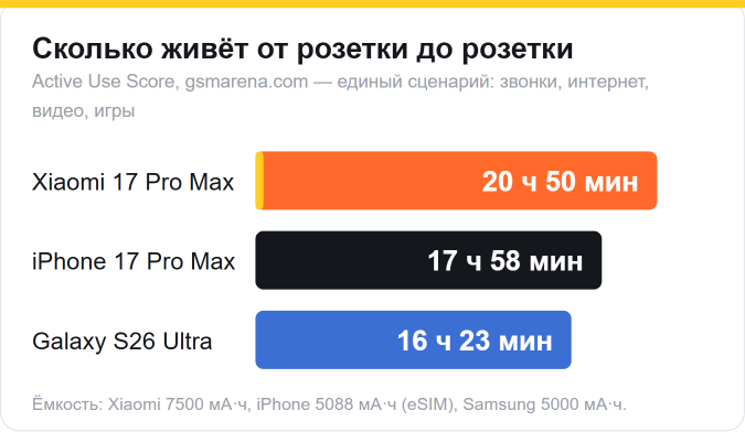Автономность Active Use Score: Xiaomi 17 Pro Max — 20 ч 50 мин, iPhone 17 Pro Max — 17 ч 58 мин, Galaxy S26 Ultra — 16 ч 23 мин