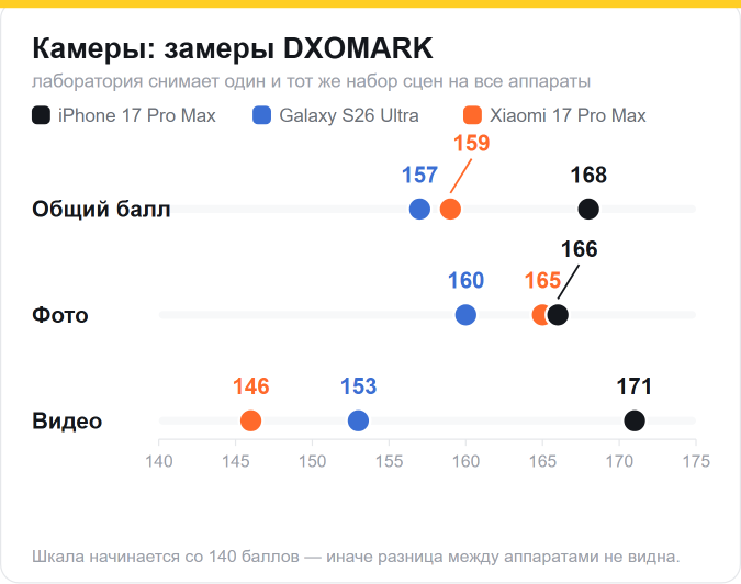 DXOMARK: общий балл iPhone 17 Pro Max 168, Xiaomi 17 Pro Max 159, Galaxy S26 Ultra 157. Фото: 166, 165 и 160. Видео: 171 у iPhone, 153 у Samsung, 146 у Xiaomi
