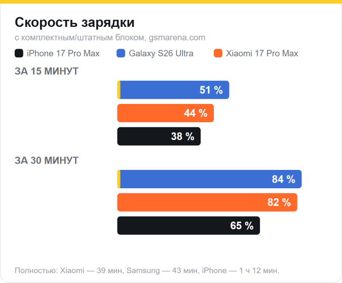 Зарядка за 15 минут: Samsung 51%, Xiaomi 44%, iPhone 38%. За 30 минут: 84%, 82% и 65%. Полностью: 39, 43 и 72 минуты
