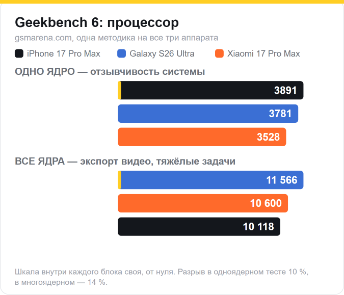 Geekbench 6: одно ядро — iPhone 3891, Samsung 3781, Xiaomi 3528; все ядра — Samsung 11 566, Xiaomi 10 600, iPhone 10 118