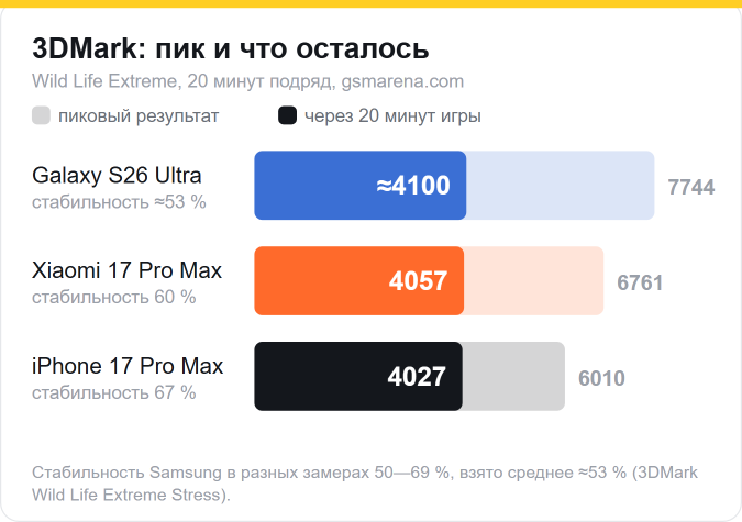 3DMark Wild Life Extreme: пик 7744 у Samsung, 6761 у Xiaomi, 6010 у iPhone; через 20 минут — примерно 4100, 4057 и 4027 соответственно