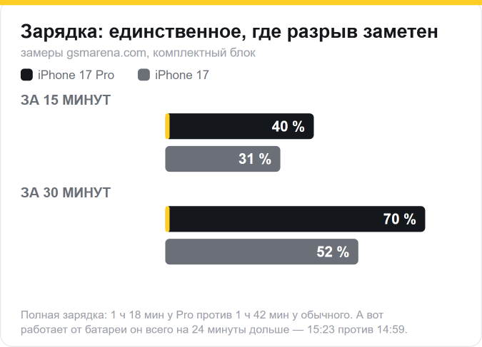 Зарядка iPhone 17 Pro против iPhone 17: за 15 минут 40% против 31%, за 30 минут 70% против 52%