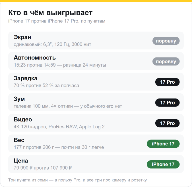 Сравнение: экран и автономность — поровну; зарядка, зум и видео — за 17 Pro; вес и цена — за iPhone 17