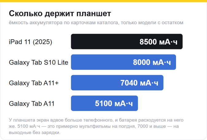Ёмкость аккумуляторов планшетов: iPad 11 — 8500 мА·ч, Galaxy Tab S10 Lite — 8000, Galaxy Tab A11+ — 7040, Galaxy Tab A11 — 5100