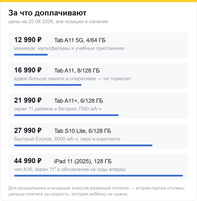 Ступени цены: 12 990 ₽ Tab A11 5G 4/64, 16 990 ₽ Tab A11 8/128, 21 990 ₽ Tab A11+ 6/128, 27 990 ₽ Tab S10 Lite, 44 990 ₽ iPad 11