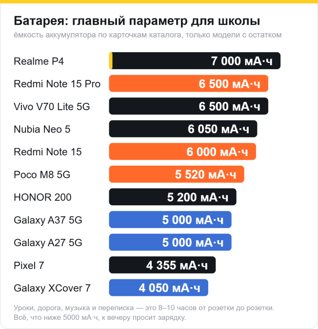 Ёмкость аккумуляторов смартфонов до 25 000 рублей: Realme P4 — 7000 мА·ч, Redmi Note 15 Pro и Vivo V70 Lite — 6500, Redmi Note 15 — 6000, Galaxy A37 и A27 — 5000, Pixel 7 — 4355, Galaxy XCover 7 — 4050