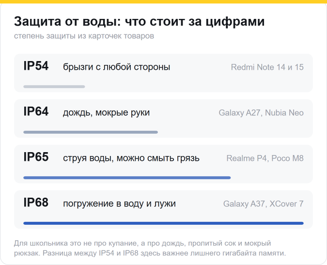 Степени защиты: IP54 — брызги, IP64 — дождь и мокрые руки, IP65 — струя воды, IP68 — погружение в воду