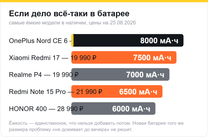 Самые ёмкие смартфоны в наличии: OnePlus Nord CE 6 — 8000 мА·ч за 30 990 ₽, Xiaomi Redmi 17 — 7500 за 19 990, Realme P4 — 7000 за 19 990, Redmi Note 15 Pro — 6500 за 21 990, HONOR 400 — 6000 за 28 990