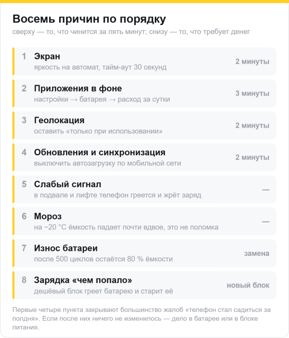 Восемь причин быстрой разрядки: экран, приложения в фоне, геолокация, обновления, слабый сигнал, мороз, износ батареи, плохая зарядка