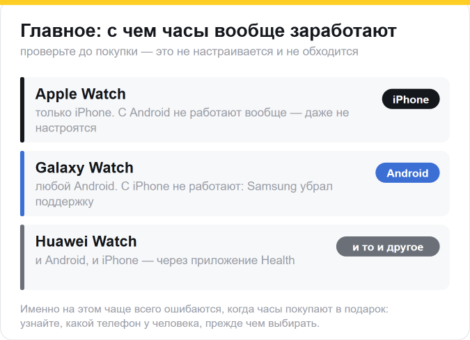Apple Watch работают только с iPhone, Galaxy Watch — только с Android, Huawei Watch — и с тем и с другим