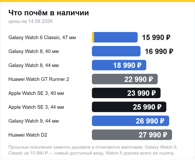Цены на умные часы в наличии: Galaxy Watch 6 Classic — 15 990 ₽, Galaxy Watch 8 — от 16 990, Huawei GT Runner 2 — 22 990, Apple Watch SE 3 — от 23 990, Galaxy Watch 9 — 26 990, Huawei Watch D2 — 27 990
