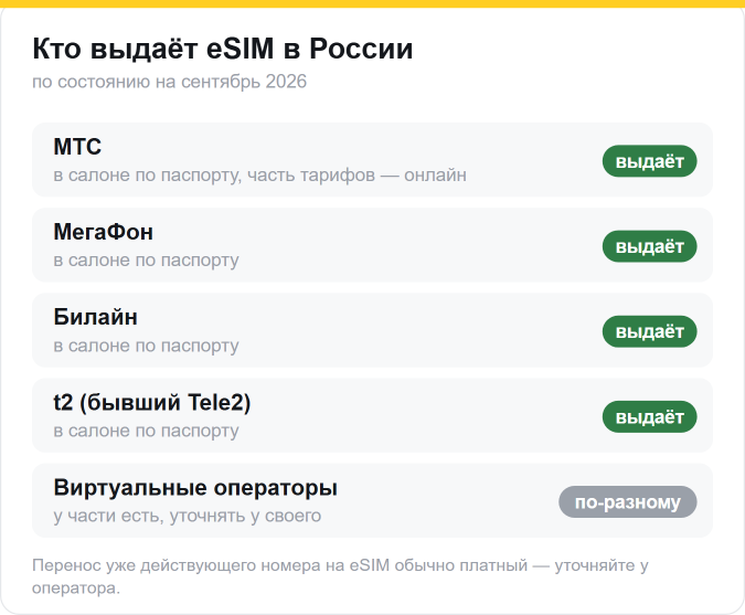 eSIM в России выдают МТС, МегаФон, Билайн и t2; у виртуальных операторов по-разному