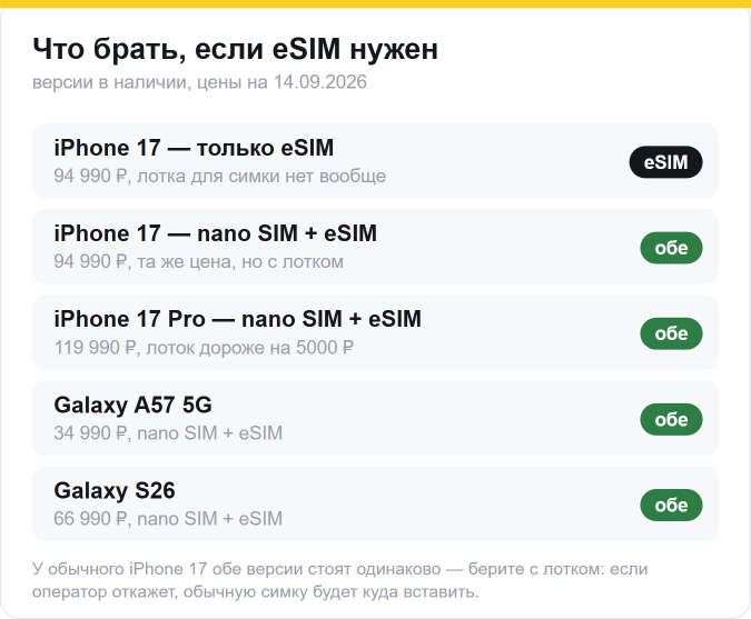 iPhone 17 только eSIM и iPhone 17 nano SIM + eSIM — по 94 990 ₽, Galaxy A57 и Galaxy S26 с обоими вариантами
