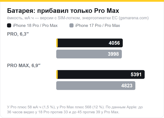 Ёмкость батареи: iPhone 18 Pro 4056 мА·ч против 3998 у 17 Pro, iPhone 18 Pro Max 5391 мА·ч против 4823 у 17 Pro Max