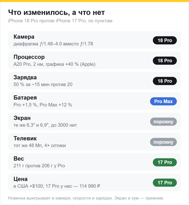 Что изменилось: камера, процессор и зарядка — в пользу 18 Pro, батарея — у Pro Max, экран и телевик одинаковые, вес и цена — в пользу 17 Pro