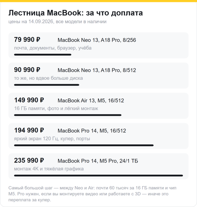 Цены MacBook: Neo 13 8/256 — 79 990 ₽, Neo 13 8/512 — 90 990, Air 13 M5 — 149 990, Pro 14 M5 — 194 990, Pro 14 M5 Pro — 235 990
