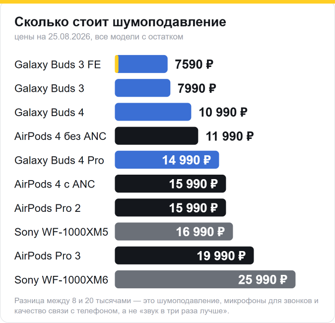 Цены на наушники в наличии: Galaxy Buds 3 FE 7590 ₽, Galaxy Buds 3 7990 ₽, Galaxy Buds 4 10 990 ₽, AirPods 4 11 990 ₽, Galaxy Buds 4 Pro 14 990 ₽, AirPods Pro 2 15 990 ₽, Sony WF-1000XM5 16 990 ₽, AirPods Pro 3 19 990 ₽, Sony WF-1000XM6 25 990 ₽