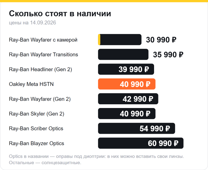 Цены на умные очки в наличии: Ray-Ban Wayfarer с камерой — 30 990 ₽, Headliner Gen 2 — 39 990, Oakley Meta HSTN — 40 990, Wayfarer Gen 2 — 42 990, Scriber Optics — 54 990, Blayzer Optics — 60 990
