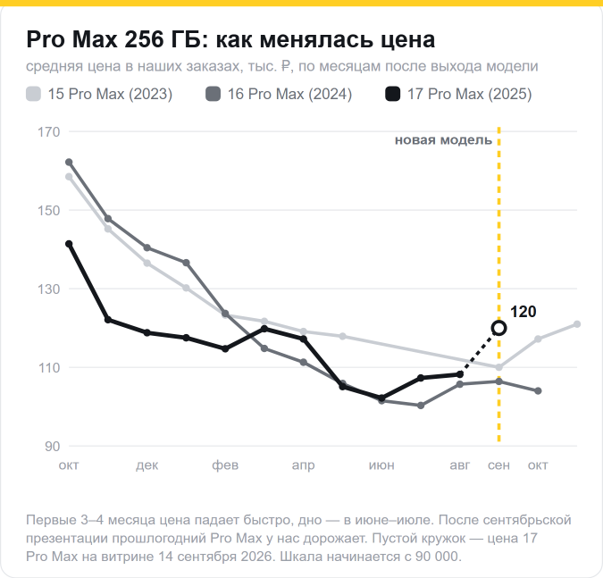 Средняя цена iPhone 15 Pro Max, 16 Pro Max и 17 Pro Max 256 ГБ в заказах по месяцам после выхода: быстрое падение, дно в июне–июле, рост после выхода новой модели
