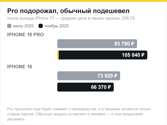 После выхода iPhone 17: iPhone 16 Pro подорожал с 93 790 до 105 840 ₽, обычный iPhone 16 подешевел с 73 920 до 66 370 ₽