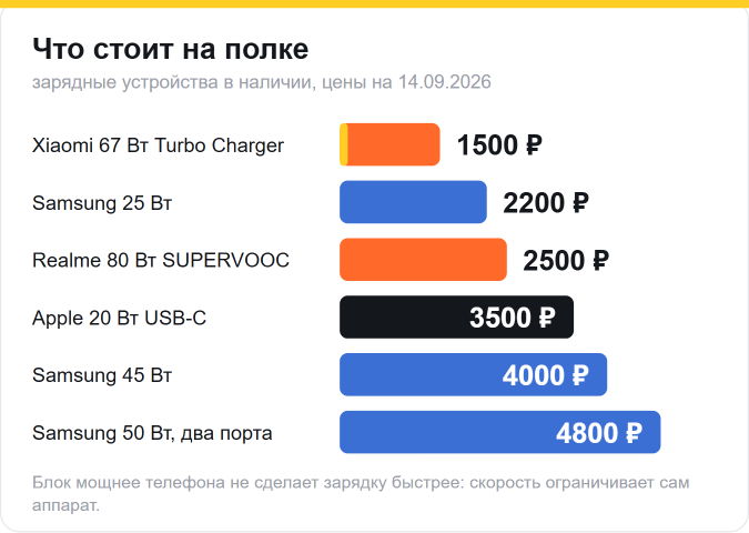 Зарядные устройства в наличии: Xiaomi 67 Вт — 1500 ₽, Samsung 25 Вт — 2200 ₽, Realme 80 Вт — 2500 ₽, Apple 20 Вт — 3500 ₽, Samsung 45 Вт — 4000 ₽, Samsung 50 Вт на два порта — 4800 ₽