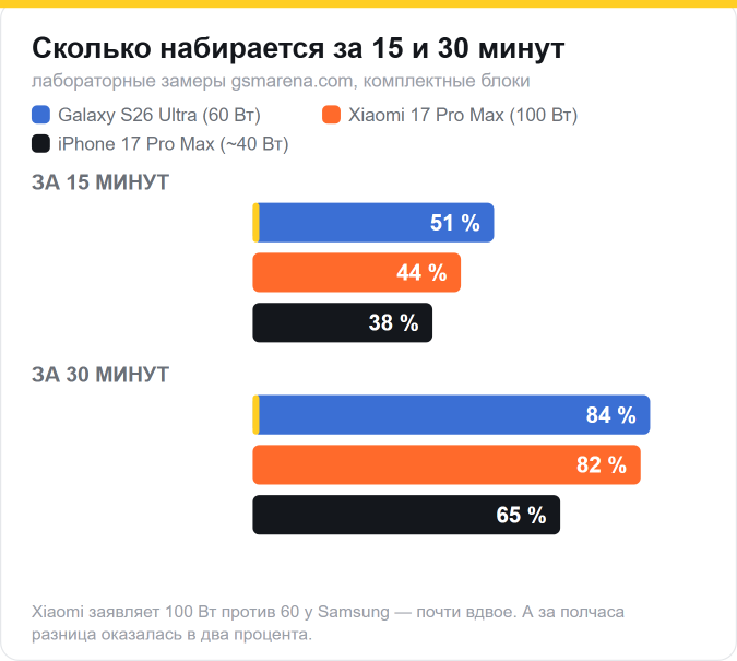 За 15 минут: Galaxy S26 Ultra — 51%, Xiaomi 17 Pro Max — 44%, iPhone 17 Pro Max — 38%. За 30 минут: 84%, 82% и 65%