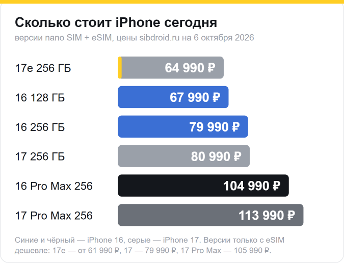 Цены сегодня, nano SIM + eSIM: iPhone 17e 256 ГБ — 64 990 ₽, iPhone 16 128 ГБ — 67 990 ₽, iPhone 16 256 ГБ — 79 990 ₽, iPhone 17 256 ГБ — 80 990 ₽, iPhone 16 Pro Max — 104 990 ₽, iPhone 17 Pro Max — 113 990 ₽
