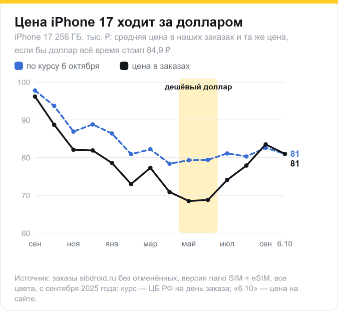 Средняя цена iPhone 17 256 ГБ в заказах по месяцам и та же цена по курсу 6 октября: в рублях цена падала до 68 500 ₽ в мае и росла до 83 500 ₽ в сентябре вслед за долларом