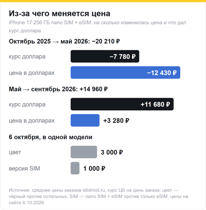 iPhone 17 256 ГБ: с октября 2025 по май 2026 минус 20 210 ₽, из них курс 7 780 ₽; с мая по сентябрь плюс 14 960 ₽, из них курс 11 680 ₽; цвет — 3 000 ₽, версия SIM — 1 000 ₽
