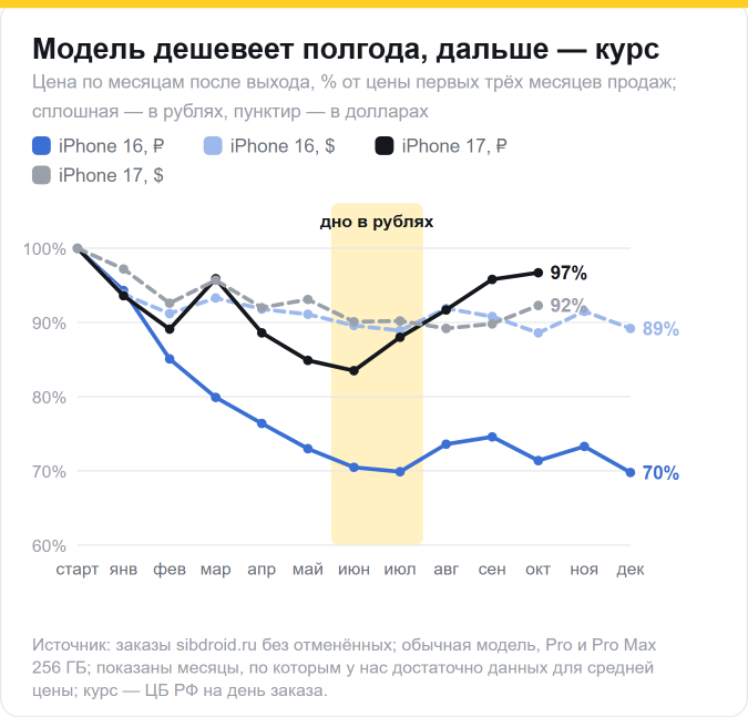 Цена iPhone 16 и iPhone 17 по месяцам после выхода в рублях и в долларах: в долларах модель дешевеет первые месяцы и потом почти стоит, в рублях цена ходит за курсом
