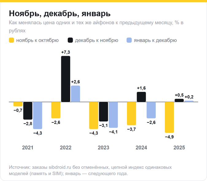Изменение цены одних и тех же айфонов к предыдущему месяцу в 2021–2025 годах: в ноябре всегда снижение, в декабре в 2022, 2024 и 2025 годах — рост