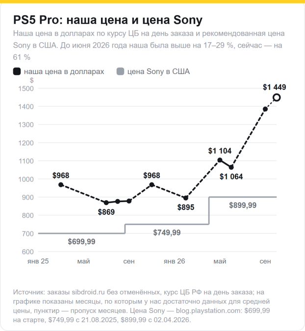 Цена PS5 Pro в наших заказах в долларах и рекомендованная цена Sony в США: до июня 2026 наша выше на 17–29 %, сейчас на 61 %