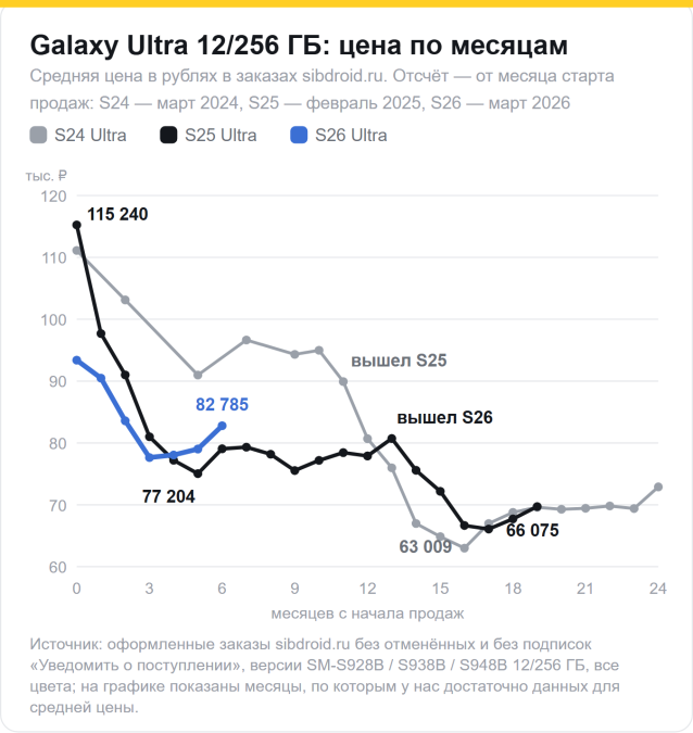 Средняя цена Galaxy S24 Ultra, S25 Ultra и S26 Ultra 12/256 ГБ в заказах по месяцам после старта продаж: быстрое падение в первые месяцы, ровная полка, второе падение после выхода следующей модели