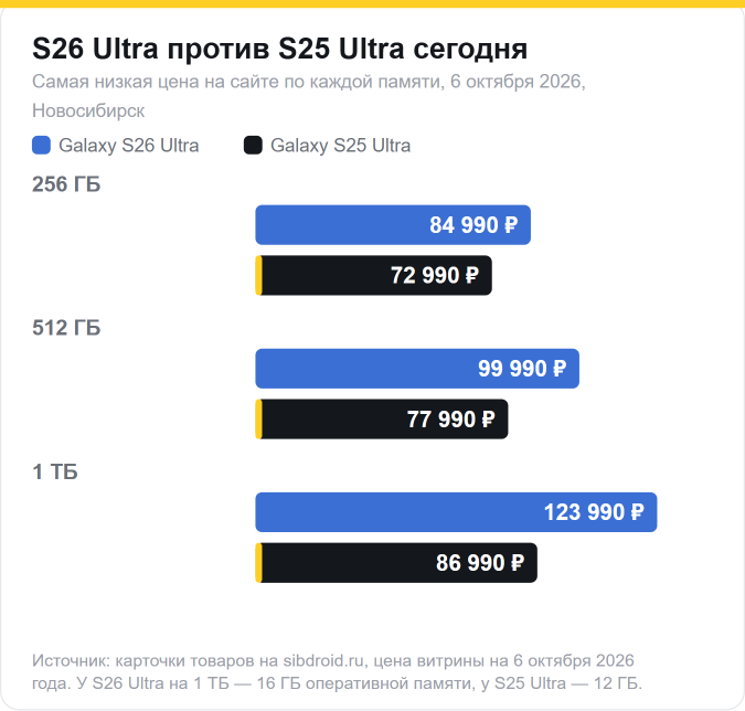 Цены сегодня: Galaxy S26 Ultra 256 ГБ — 84 990 ₽, 512 ГБ — 99 990 ₽, 1 ТБ — 123 990 ₽; Galaxy S25 Ultra 256 ГБ — 72 990 ₽, 512 ГБ — 77 990 ₽, 1 ТБ — 86 990 ₽