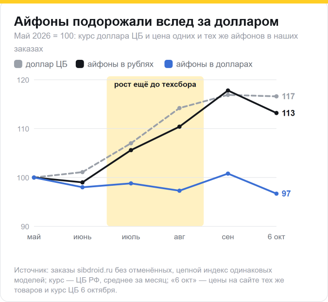 Курс доллара ЦБ и цены айфонов в наших заказах, май 2026 = 100: в рублях айфоны выросли вместе с долларом, в долларах почти не изменились