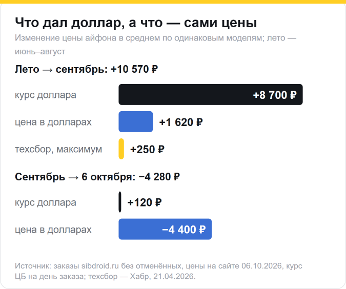 Из 10 570 ₽ подорожания с лета до сентября 8 700 ₽ дал курс доллара, 1 620 ₽ — рост цены в долларах, техсбор — не больше 250 ₽; в октябре цены снизились на 4 280 ₽, курс почти не изменился