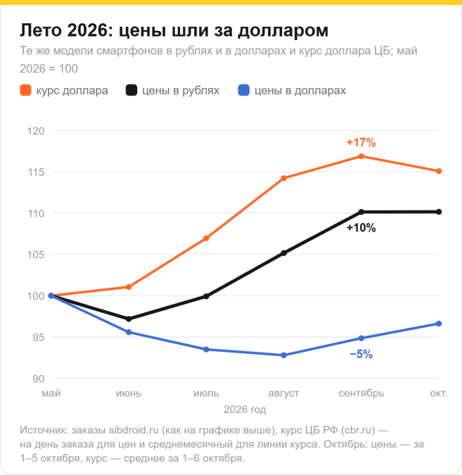 С мая по сентябрь 2026 года курс доллара вырос на 17%, цены тех же смартфонов в рублях — на 10%, а в долларах снизились на 5%
