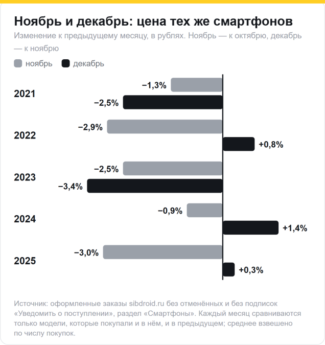 Изменение цены одних и тех же смартфонов: ноябрь к октябрю — минус все пять лет, от 0,9 до 3,0%; декабрь к ноябрю — плюс в 2022, 2024 и 2025 годах, минус в 2021 и 2023